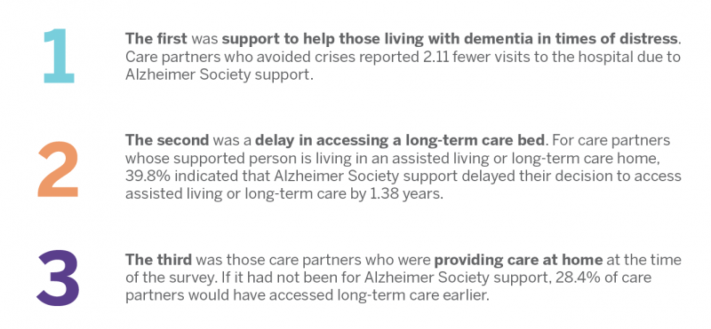 1. The first was support to help those living with dementia in times of distress. Care partners who avoided crises reported 2.11 fewer visits to the hospital due to Alzheimer Society support. 2. The second was a delay in accessing a long-term care bed. For care partners whose supported person is living in an assisted living or long-term care home, 39.8% indicated that Alzheimer Society support delayed their decision to access assisted living or long-term care by 1.38 years. 3. The third was those care partners who were providing care at home at the time of the survey. If it had not been for Alzheimer Society support. 28.4% of care partners would have accessed long-term care earlier.