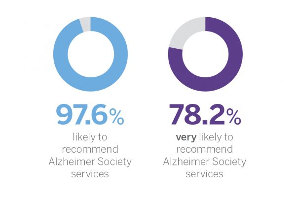 Survey results indicating percentage of respondents likely to recommend Alzheimer Society services (97.6%) and percentage very likely to recommend Alzheimer Society services (78.2%)