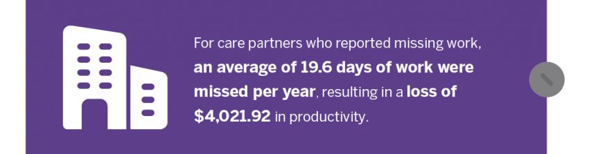 For care partners who reported missing word, an average of 19.6 days of work were missed per year, resulting in a loss of $4,021.92 in productivity.