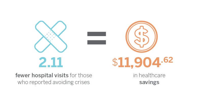 Infographic outlining that 2.11 fewer hospital visits for those who reported avoiding crisis = $11,904.62 in savings